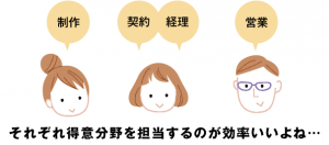 それぞれ得意分野を担当するのが効率いいよね…